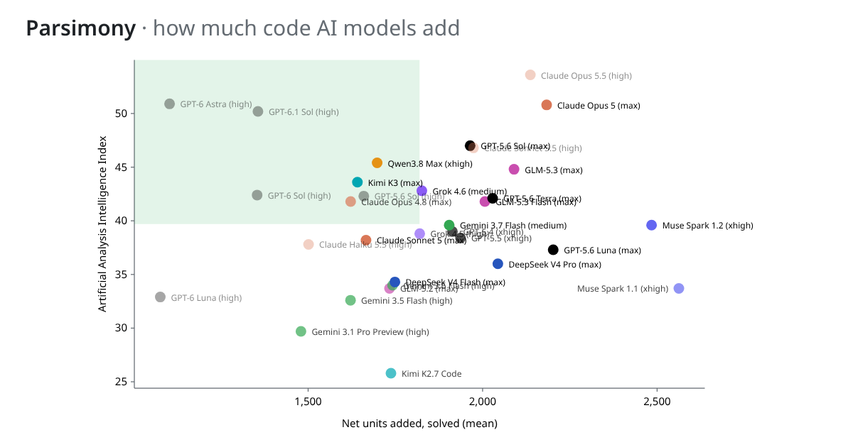 Show HN: Parsimony – an open-source benchmark for how much code AI models add