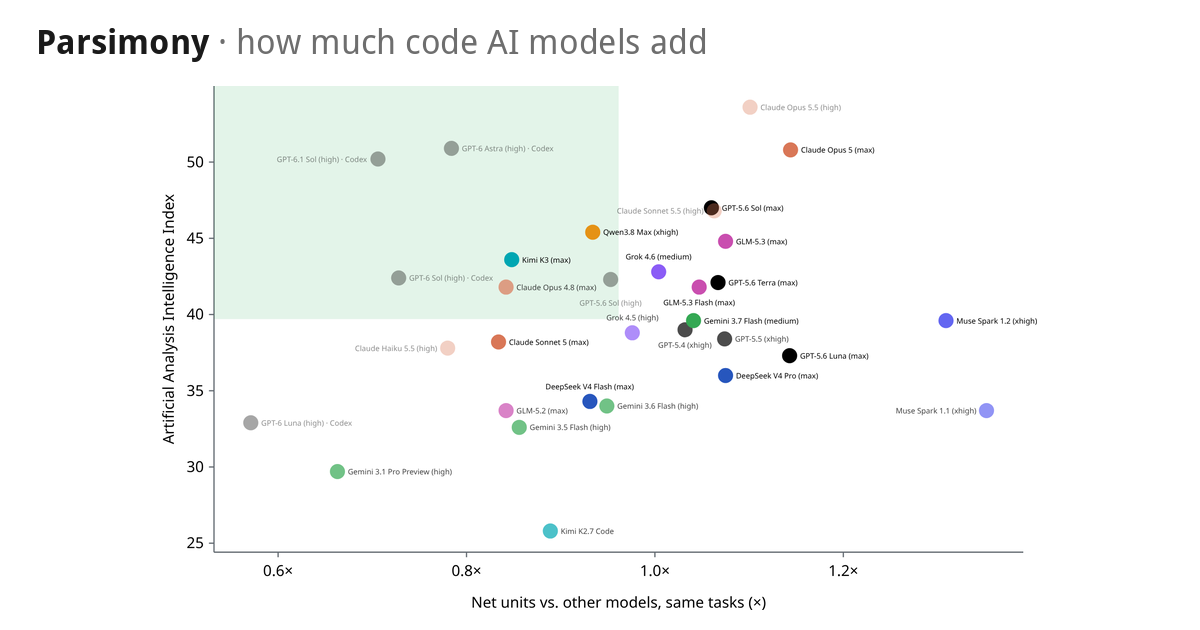 Parsimony: which AI coding agent changes the least code? Parsimony: which AI coding agent changes the least code?